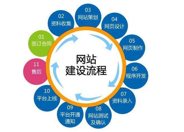 开平营销型网站建设哪家好：如何选择重庆网站建设公司？随着互联网的发展，越来越多的人意识到拥有网站的重要性。该网站是信息显示通道。它还可以带来一定的商机。所以在广安，哪个网站建设公司更好？